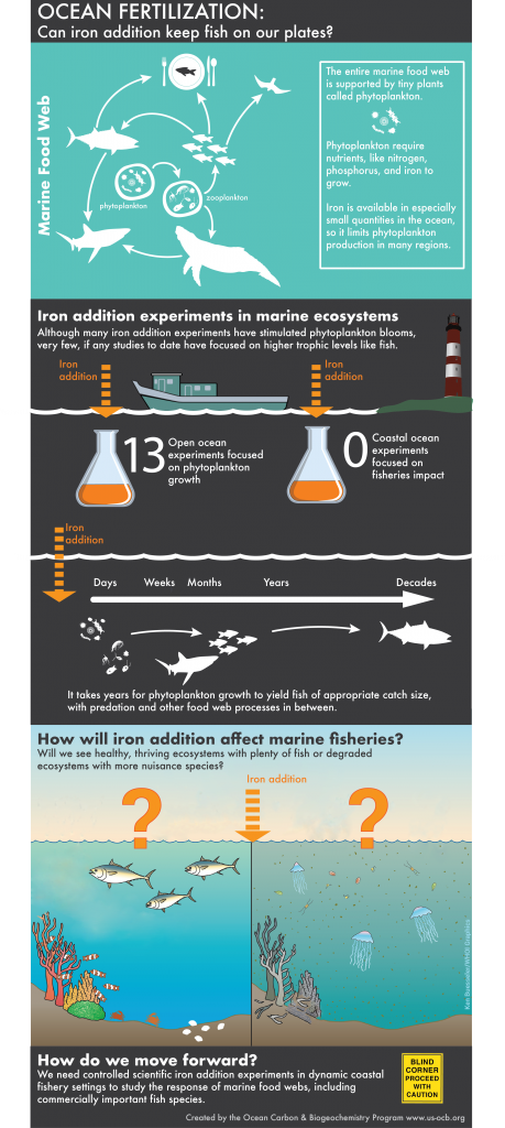 OCB Ocean Fertilization &amp; Fisheries Infographic. Spanish version: https://web.whoi.edu/ocb-fert/