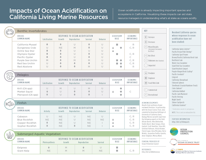 Illustrating Ocean Acidification Impacts to California's Living Marine Resources