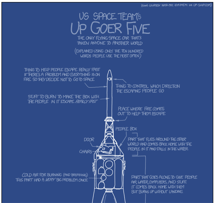 Blue background white line drawing of rocket schematic with very plain language labels such as "go up part"